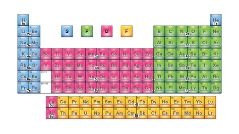 A periodic table with blocks labeled